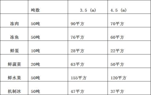 冷庫面積容量如何計(jì)算？